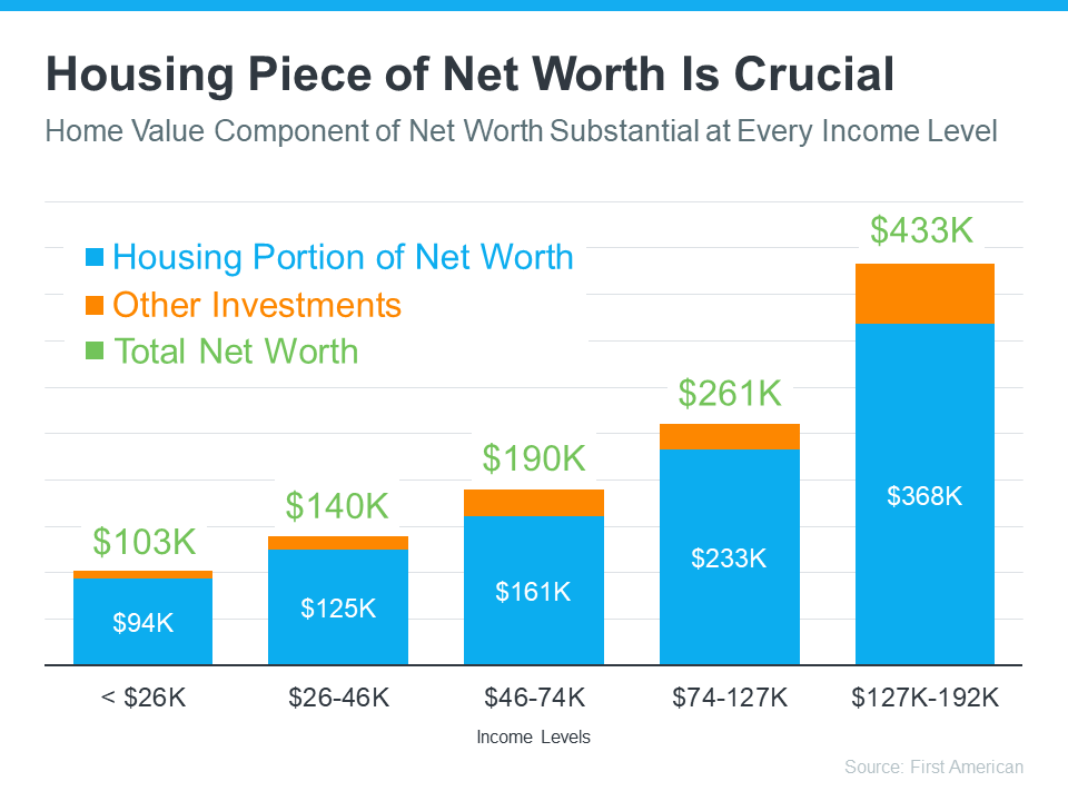 housing piece of net worth is crucial MEM