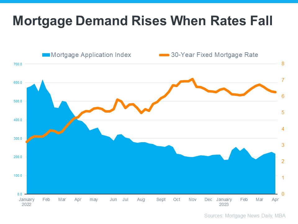 20230410 mortgage demand rises when rates fall MEM