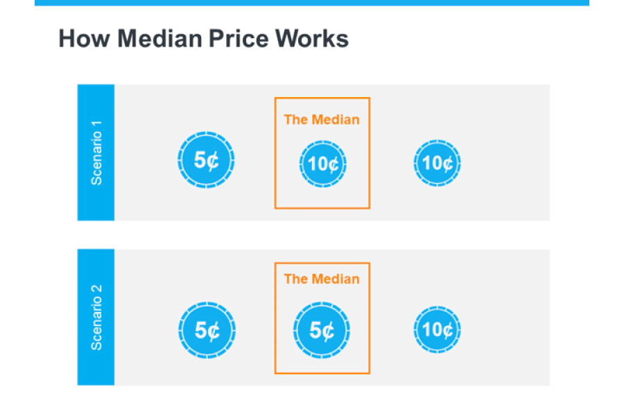 how median price works blog photo williamsburg va
